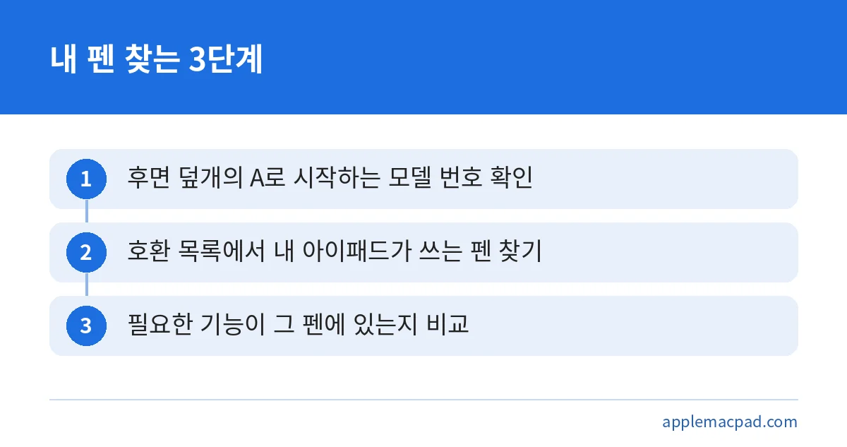 애플펜슬 호환 여부를 모델 번호로 확인하는 순서를 정리한 단계 그림