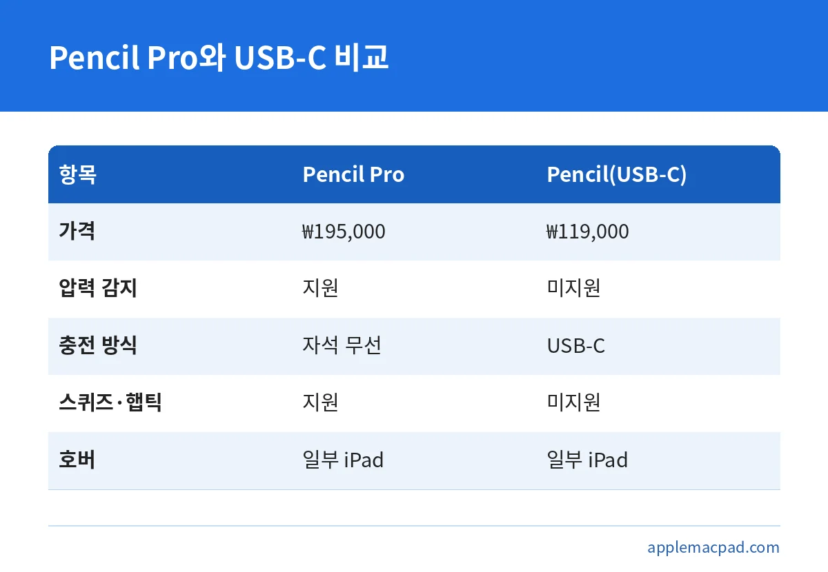 Apple Pencil Pro와 Apple Pencil USB-C의 가격과 기능 차이를 비교한 표