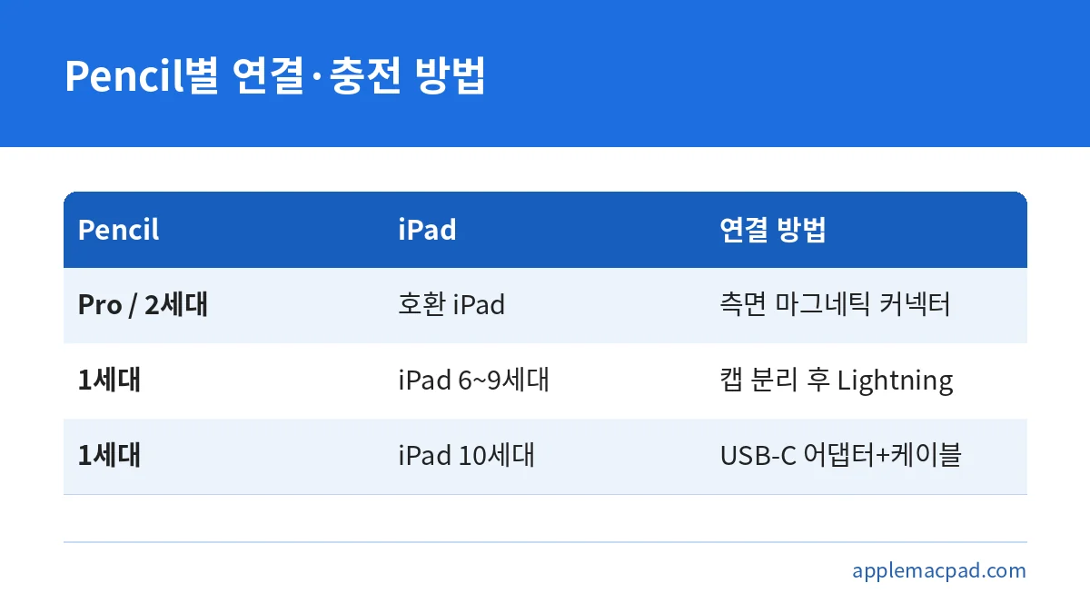 애플펜슬 모델별 iPad 연결과 충전 방법을 비교한 표