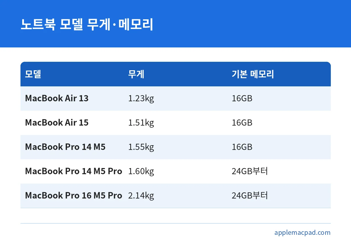 대학생 맥북 추천 모델별 무게와 기본 메모리 비교표