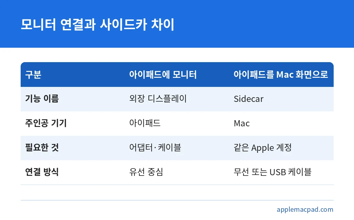 아이패드에 외장 모니터를 연결하는 방식과 아이패드를 맥의 보조 디스플레이로 쓰는 사이드카의 차이 비교표