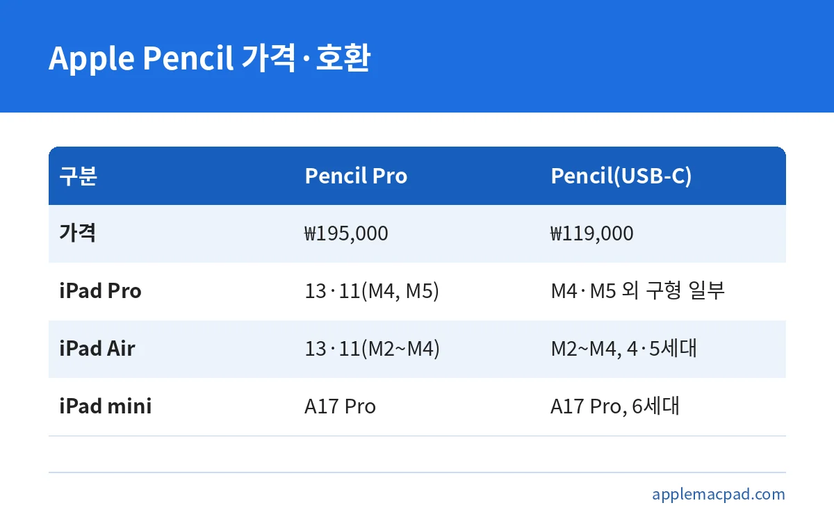 Apple Pencil Pro와 Apple Pencil USB-C의 가격과 호환 iPad 모델 비교표