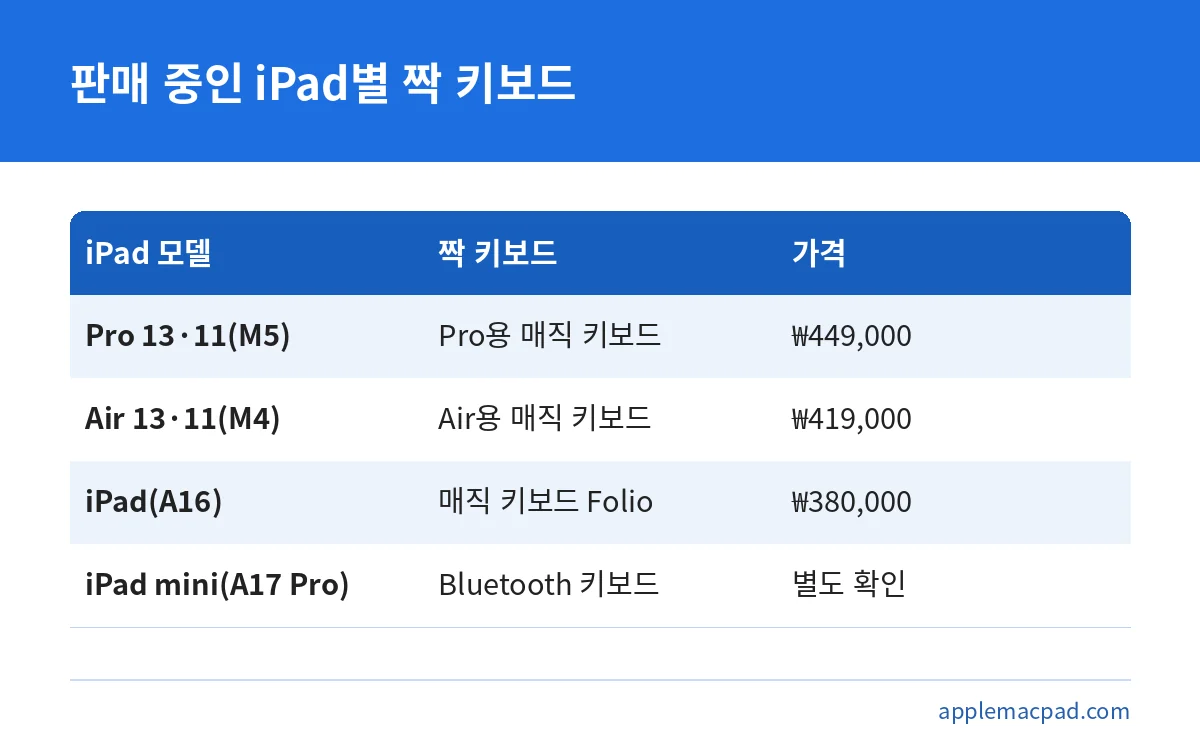 아이패드 모델별로 어울리는 키보드와 가격을 비교한 표