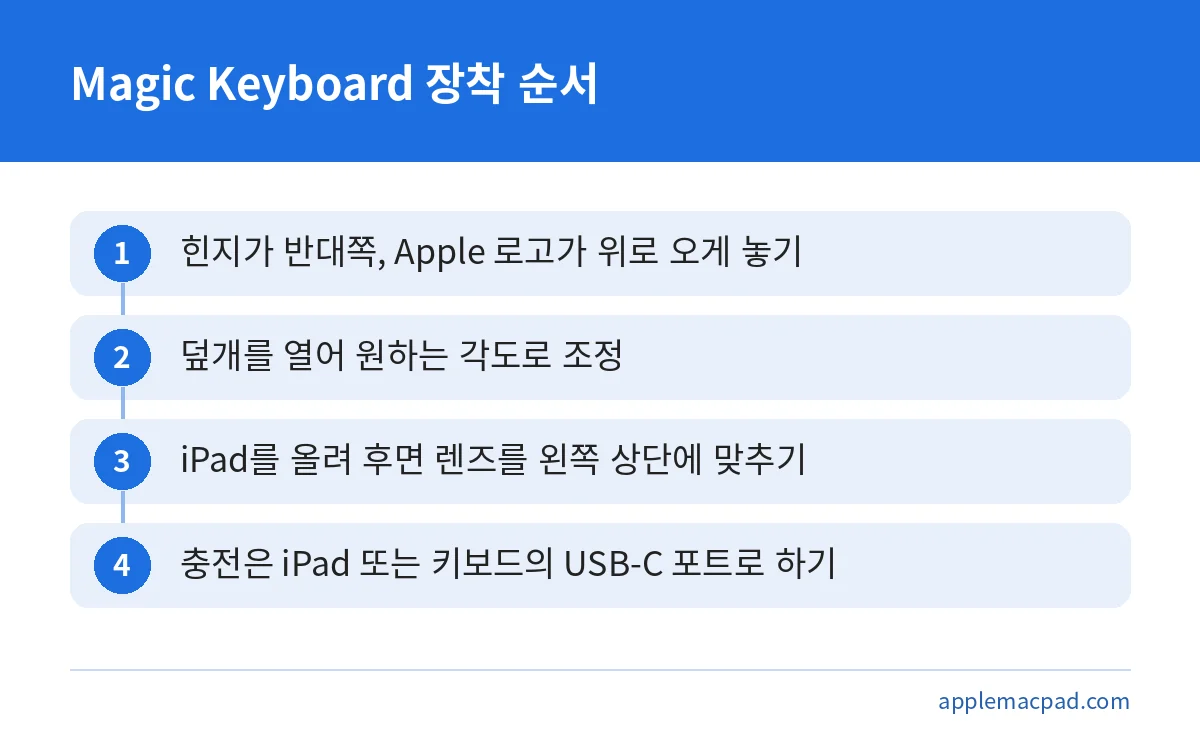 아이패드 Magic Keyboard를 평평한 곳에 놓고 장착하는 순서를 정리한 단계 그림