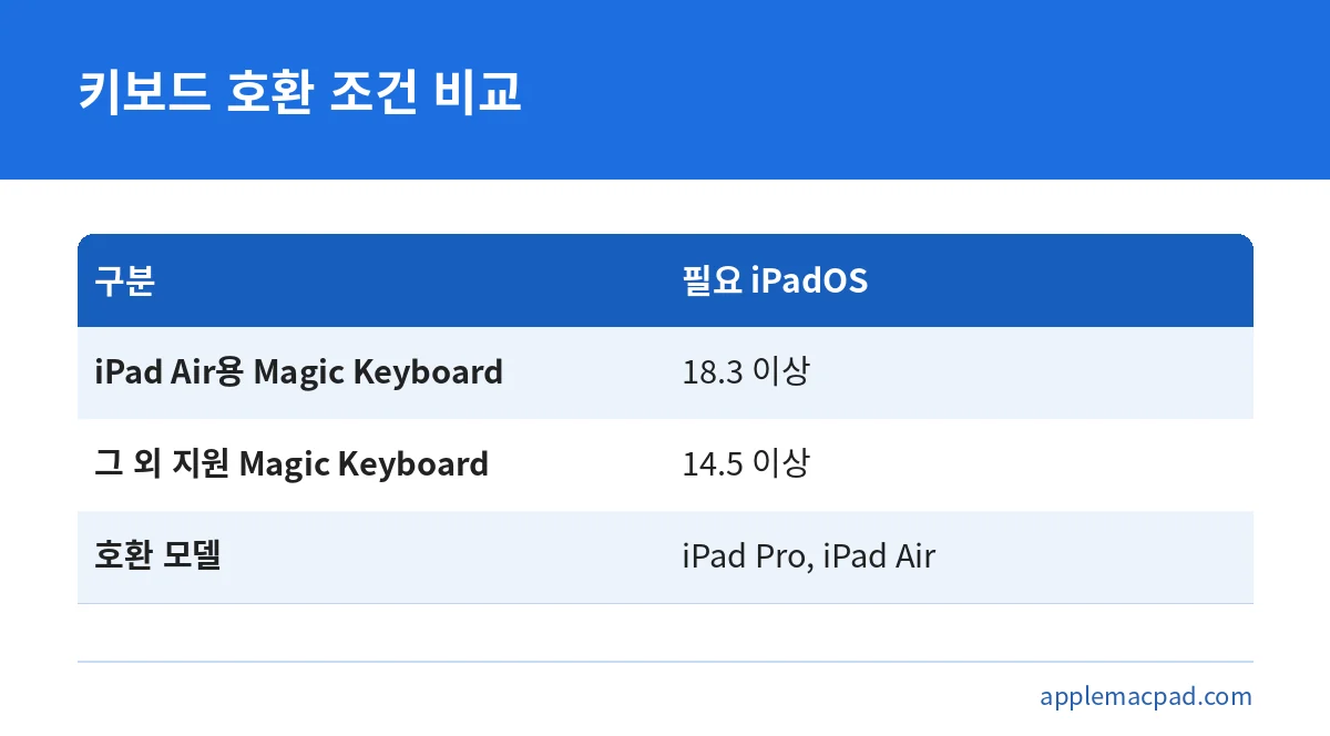 아이패드 Magic Keyboard 종류별 필요한 iPadOS 버전과 호환 모델을 비교한 표