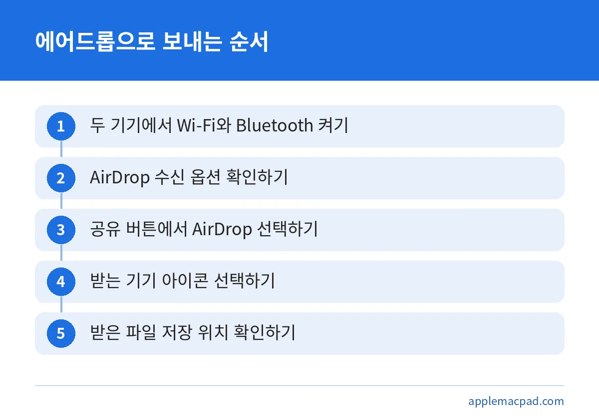 아이패드와 맥북 사이 에어드롭 전송을 5단계로 정리한 순서 그림