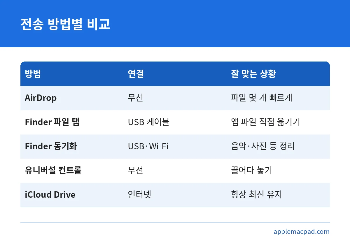 아이패드 맥북 파일 전송 방법 다섯 가지의 연결 방식과 적합한 상황을 비교한 표