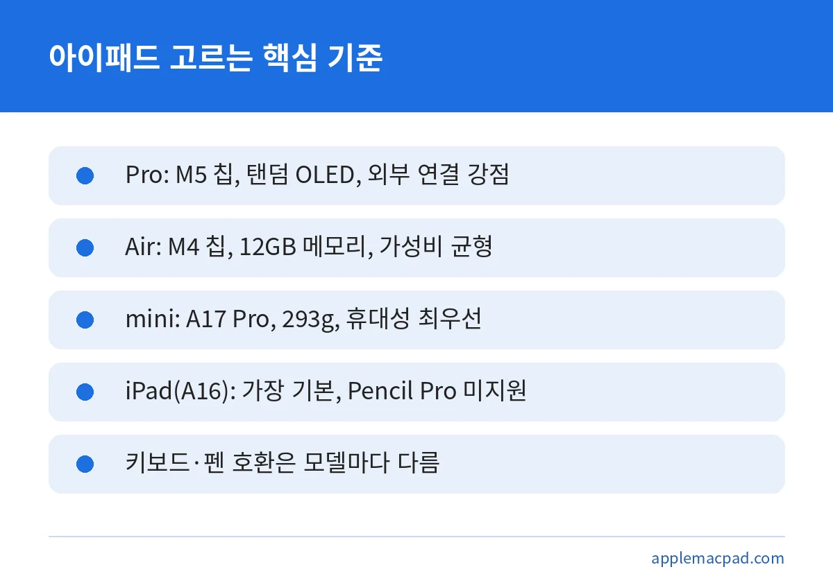 아이패드 프로, 에어, 미니, 기본 모델을 고를 때 보는 핵심 기준 요약