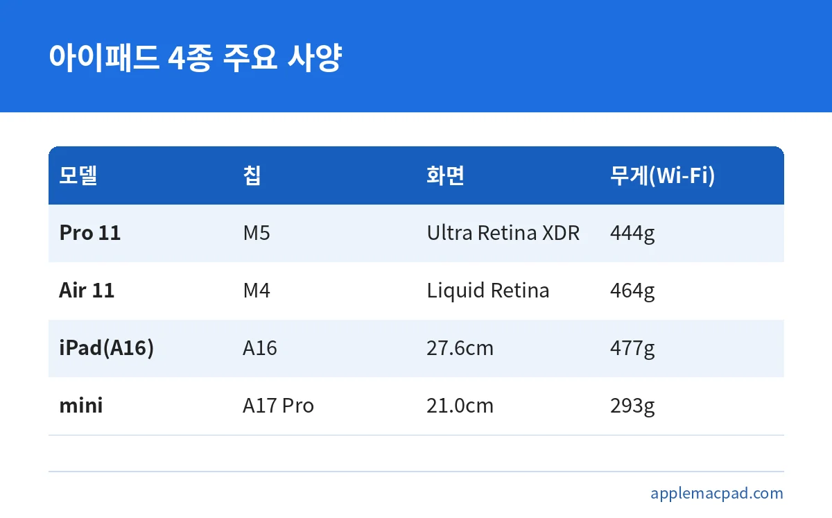 아이패드 프로 11, 에어 11, 기본, 미니의 칩과 화면, 무게를 비교한 표