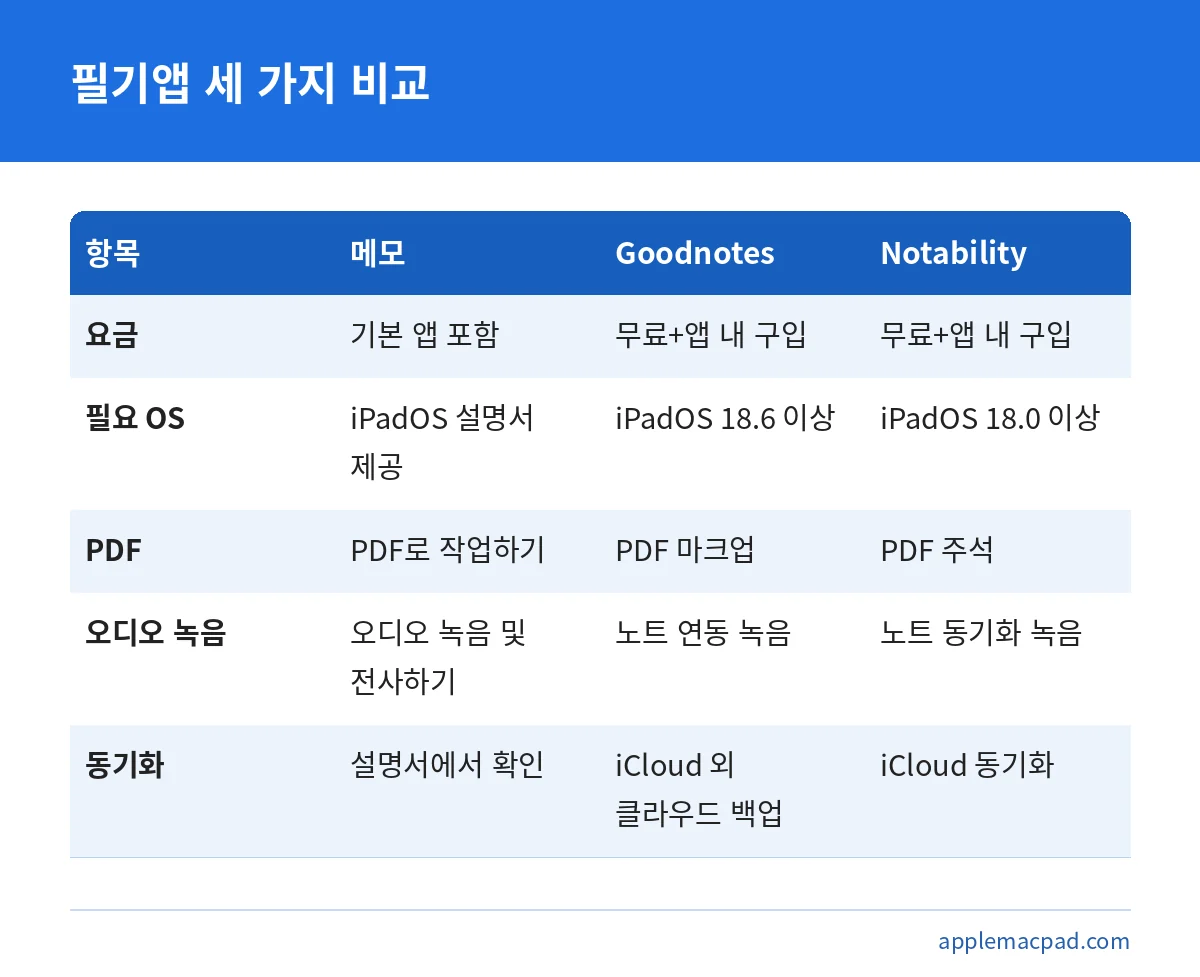 아이패드 기본 메모 앱, Goodnotes, Notability의 요금과 필요 OS, PDF, 녹음 기능 비교표