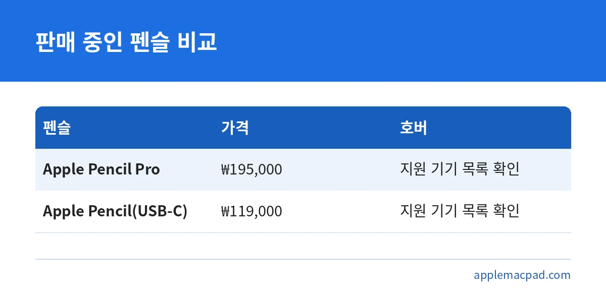Apple Pencil Pro와 Apple Pencil(USB-C)의 가격과 호버 지원 기기 확인 안내를 비교한 표