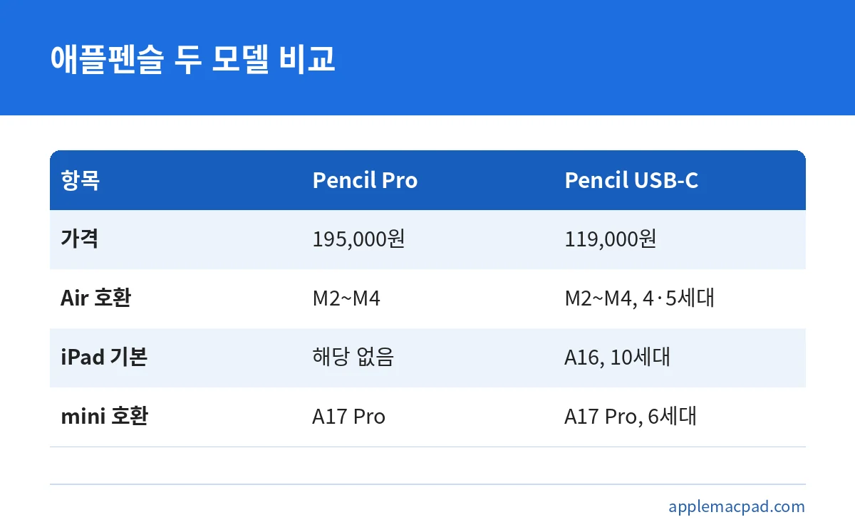 애플펜슬 프로와 애플펜슬 USB-C의 가격과 호환 아이패드 비교표