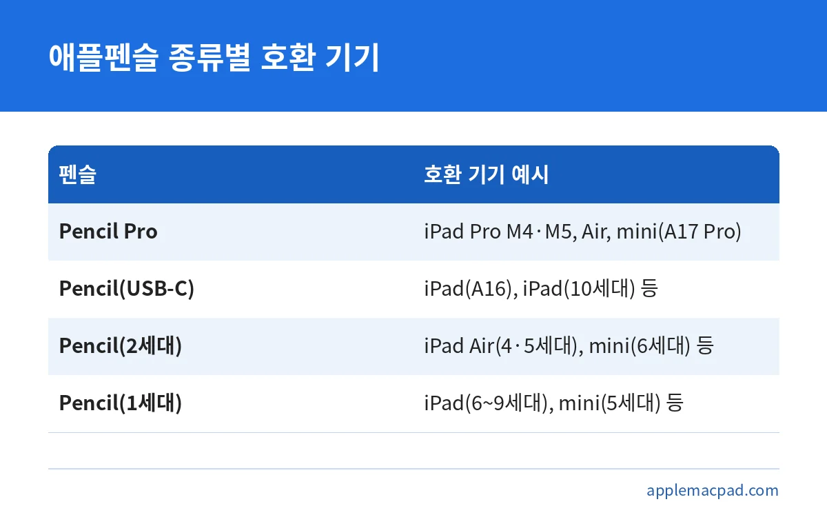 아이패드 PDF 필기에 쓰는 애플펜슬 종류별 호환 기기 비교표