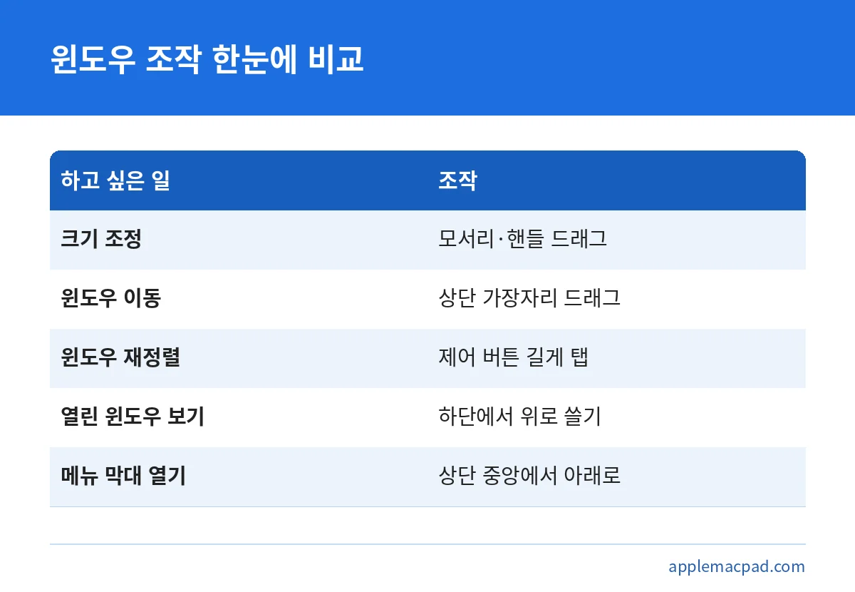 아이패드 윈도우 크기 조정, 이동, 재정렬, 목록 보기, 메뉴 막대 조작을 비교한 표