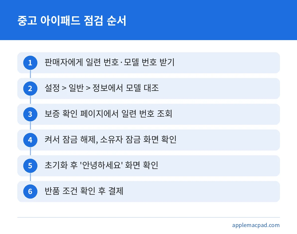 아이패드 중고 구매 전 모델 번호 확인부터 반품 조건 확인까지 여섯 단계 순서 그림