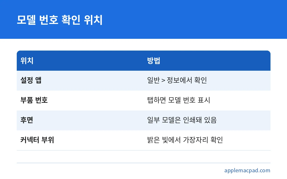 아이패드 모델 번호를 설정 앱, 부품 번호, 후면, 커넥터 부위에서 확인하는 위치 비교표
