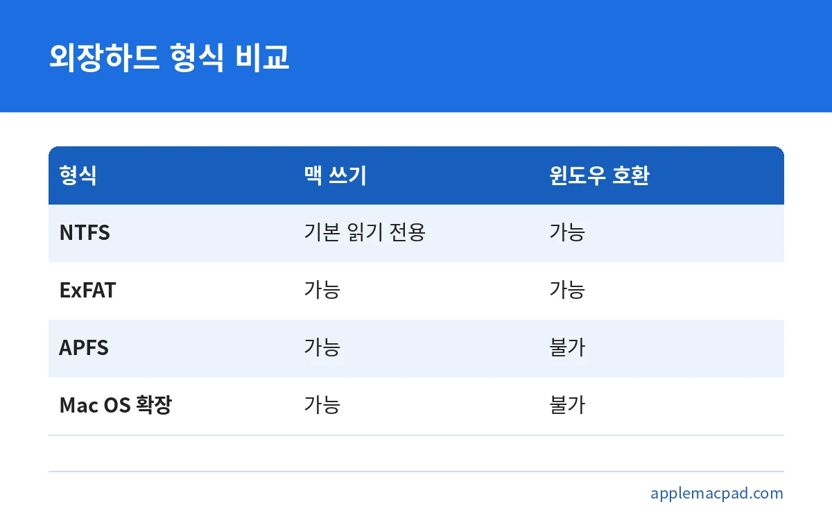 NTFS, ExFAT, APFS, Mac OS 확장 형식의 맥 쓰기와 윈도우 호환 비교표
