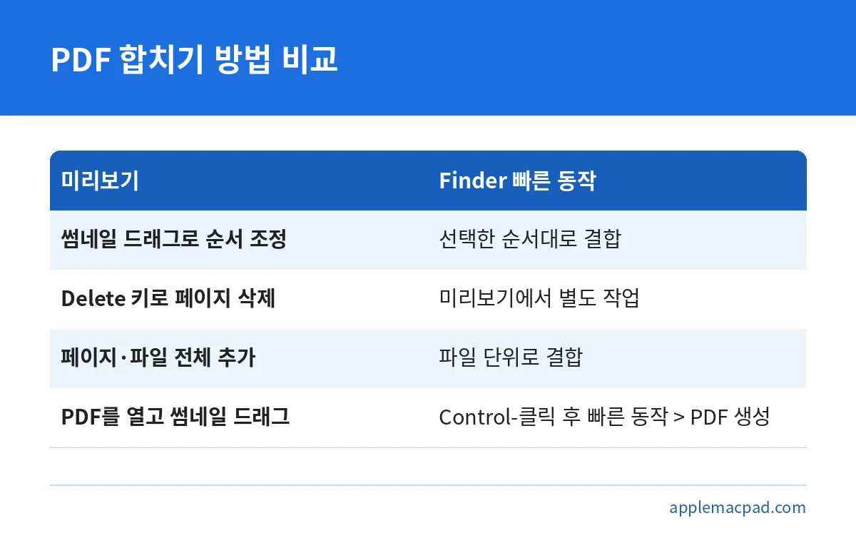 맥 미리보기와 Finder 빠른 동작으로 PDF를 합치는 방법의 차이 비교표