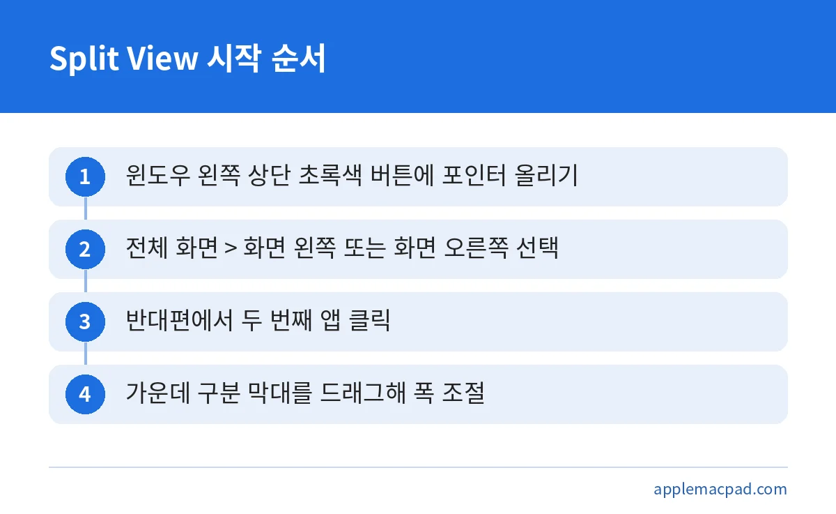 맥 화면 분할 Split View를 시작하는 순서를 4단계로 정리한 그림