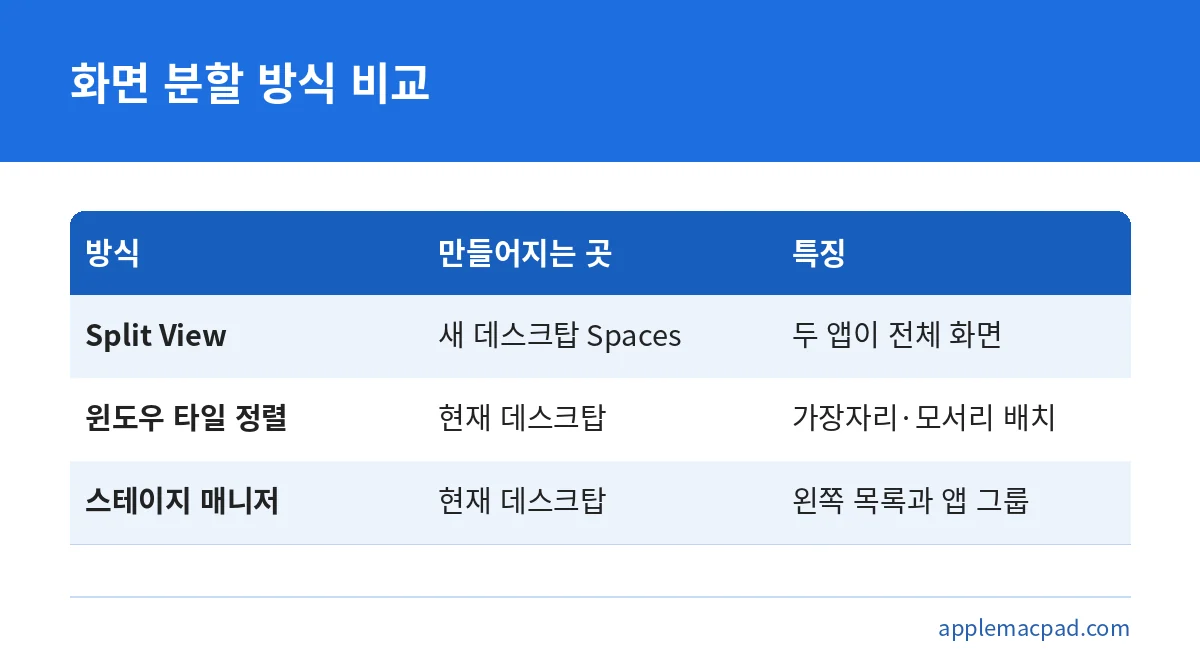 맥 화면 분할 방식인 Split View, 윈도우 타일 정렬, 스테이지 매니저를 비교한 표