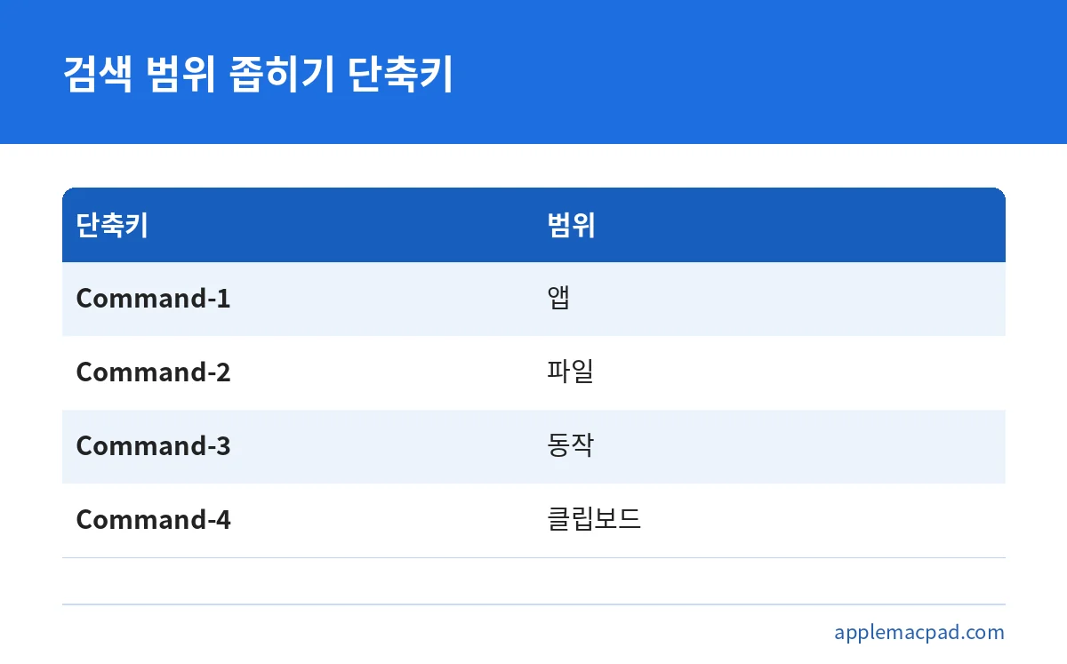 맥 스포트라이트 검색 범위를 앱, 파일, 동작, 클립보드로 좁히는 단축키 비교표