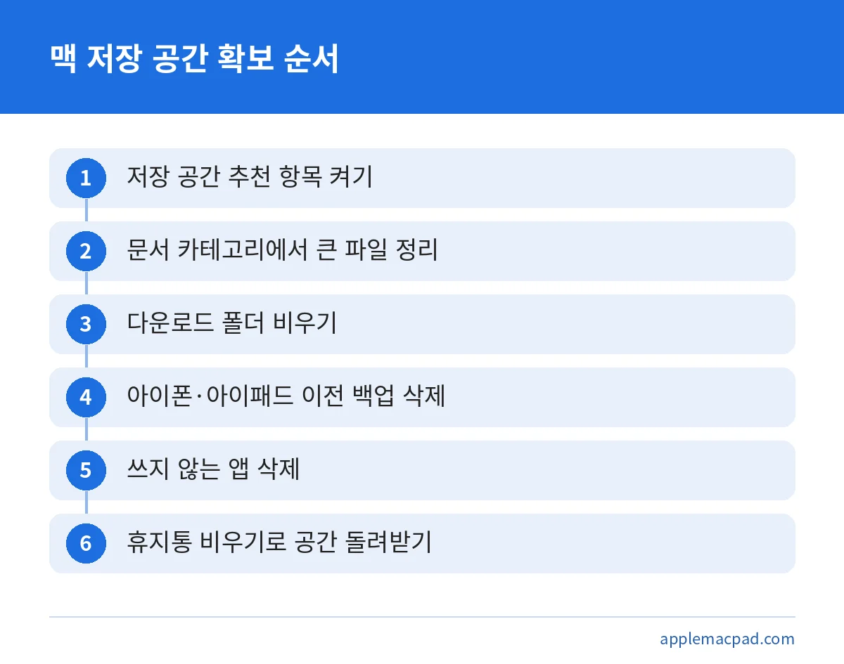 맥 시스템 데이터와 저장 공간을 줄이는 6단계 정리 순서 그림