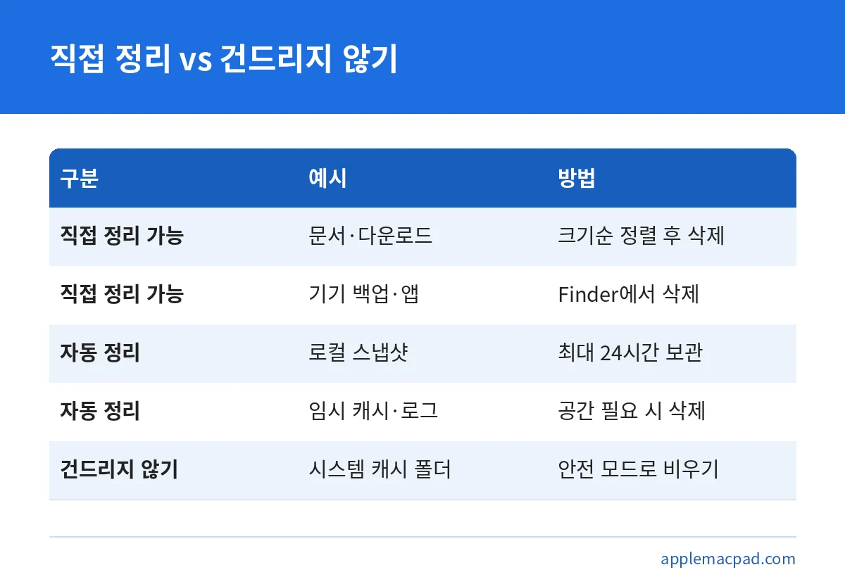 맥 시스템 데이터 가운데 직접 정리할 항목과 자동 정리되는 항목을 비교한 표