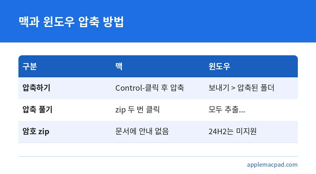 맥과 윈도우에서 zip 파일을 압축하고 푸는 방법을 비교한 표