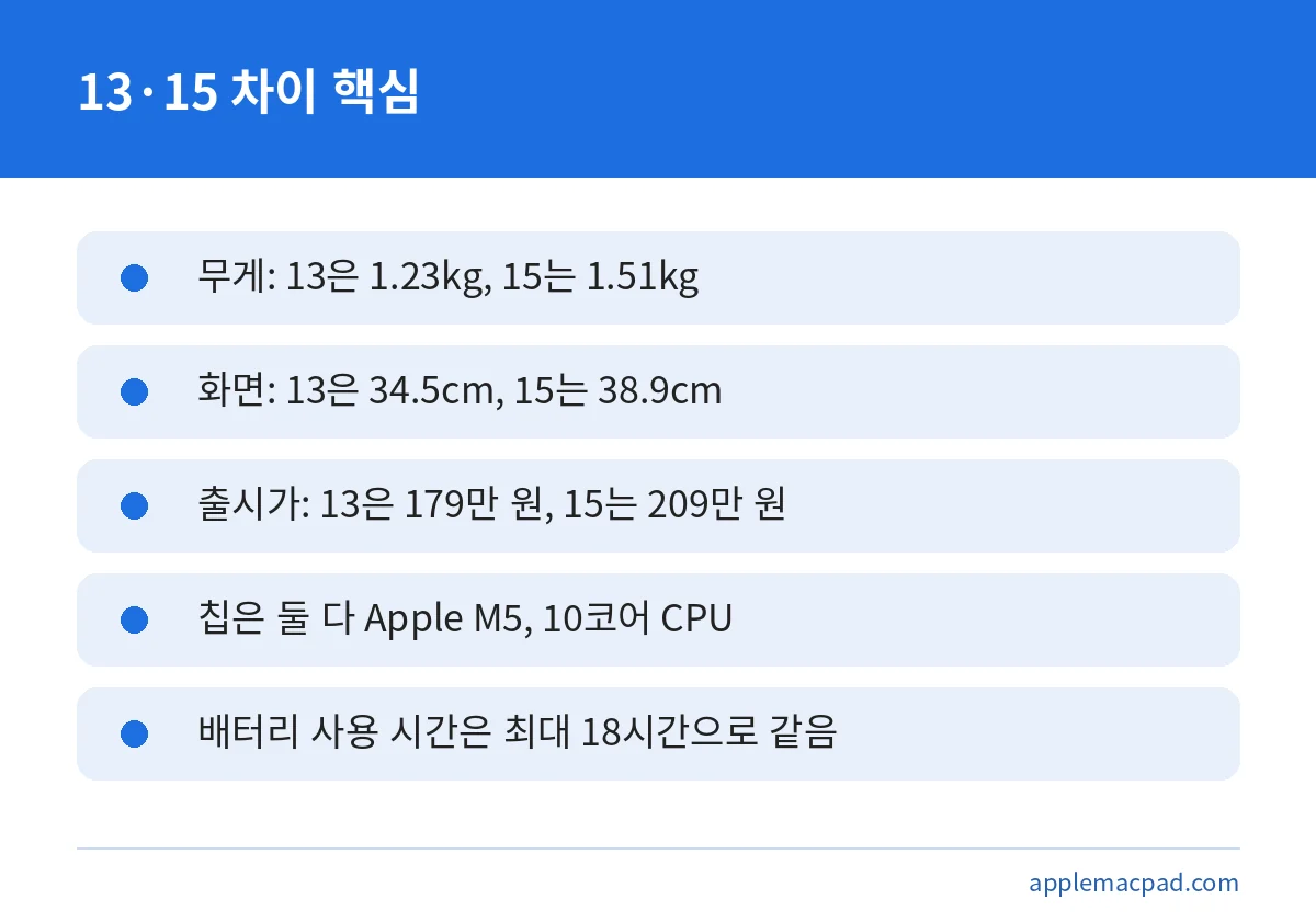 맥북 에어 13인치와 15인치의 무게, 화면, 가격, 칩, 배터리 차이를 정리한 핵심 요약 카드