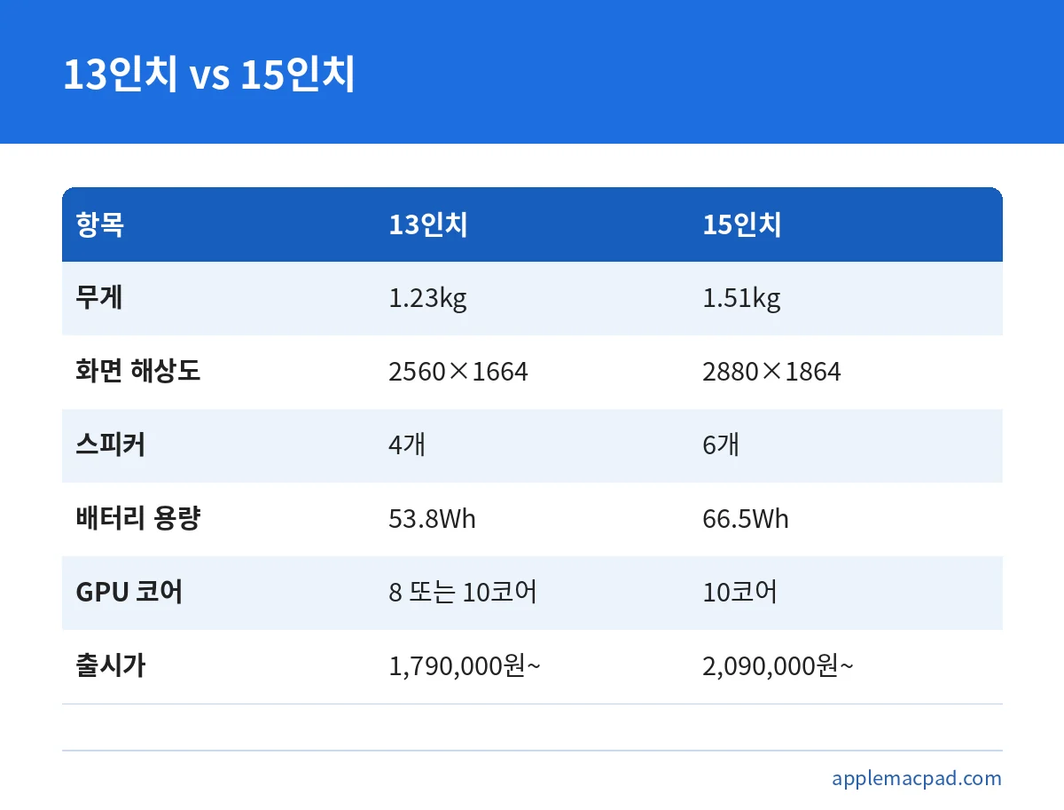 맥북 에어 13인치와 15인치의 무게, 해상도, 스피커, 배터리 용량, GPU, 출시가를 나란히 비교한 표