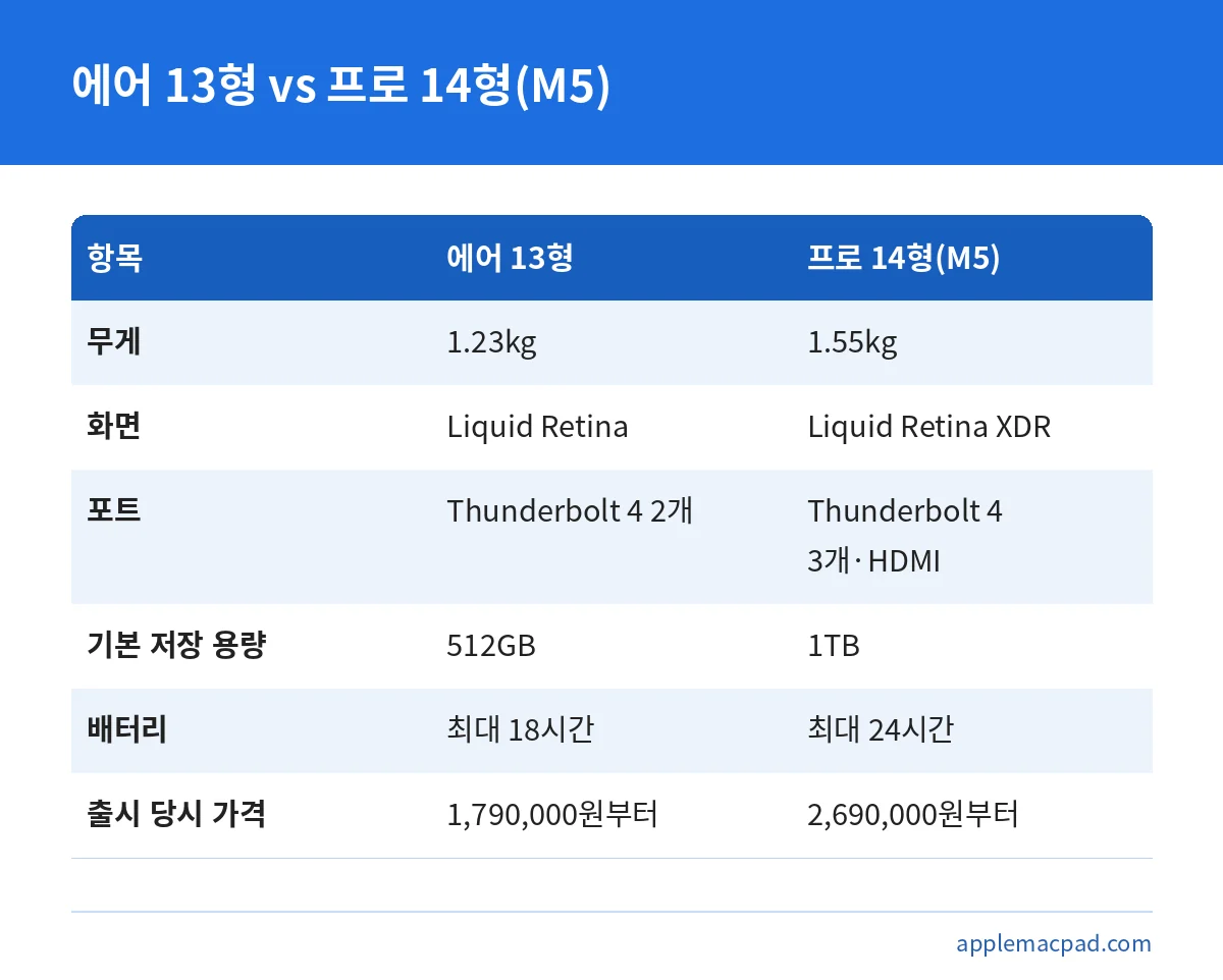 맥북 에어 13형과 맥북 프로 14형 M5의 무게, 화면, 포트, 저장 용량, 배터리, 가격 비교표