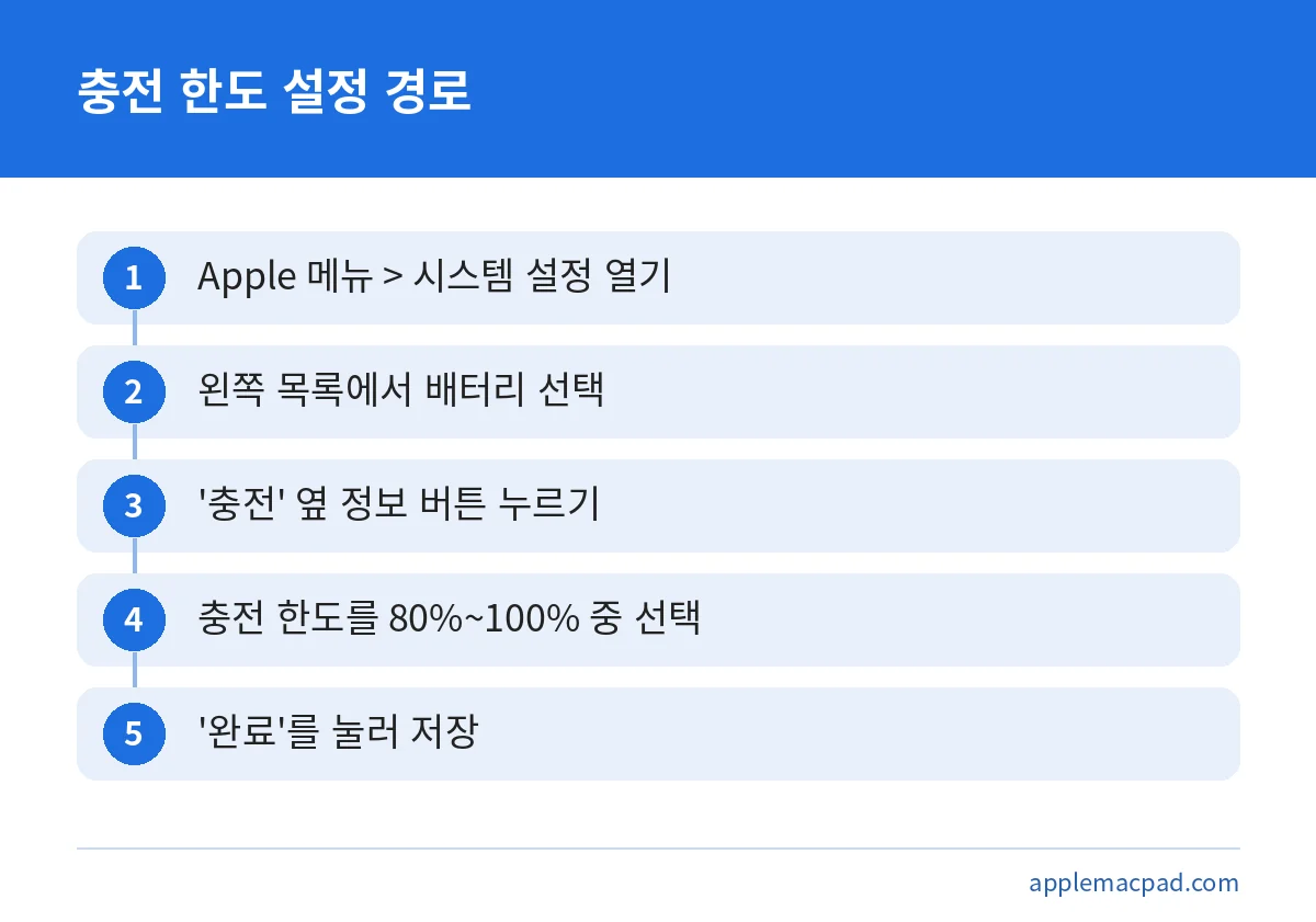 맥북 배터리 80 설정을 위해 시스템 설정에서 충전 한도를 고르는 5단계 순서