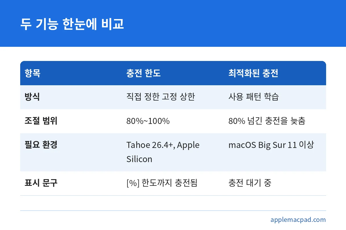 맥북 충전 한도와 최적화된 배터리 충전의 방식, 범위, 필요 환경, 표시 문구 비교표