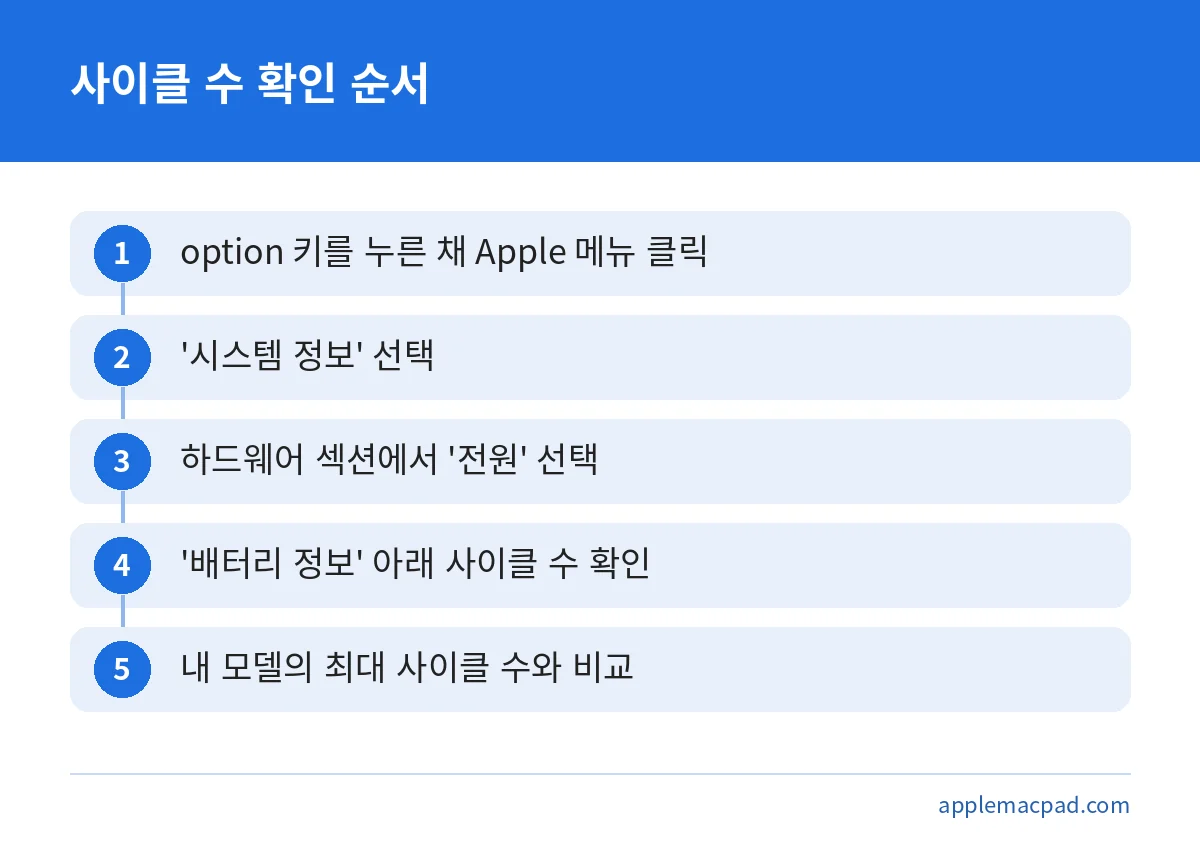 맥북 배터리 사이클 수를 시스템 정보에서 확인하는 순서를 보여주는 단계 그림