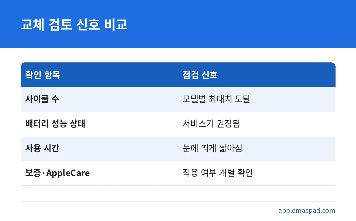 맥북 배터리 교체를 검토해야 하는 신호를 항목별로 비교한 표