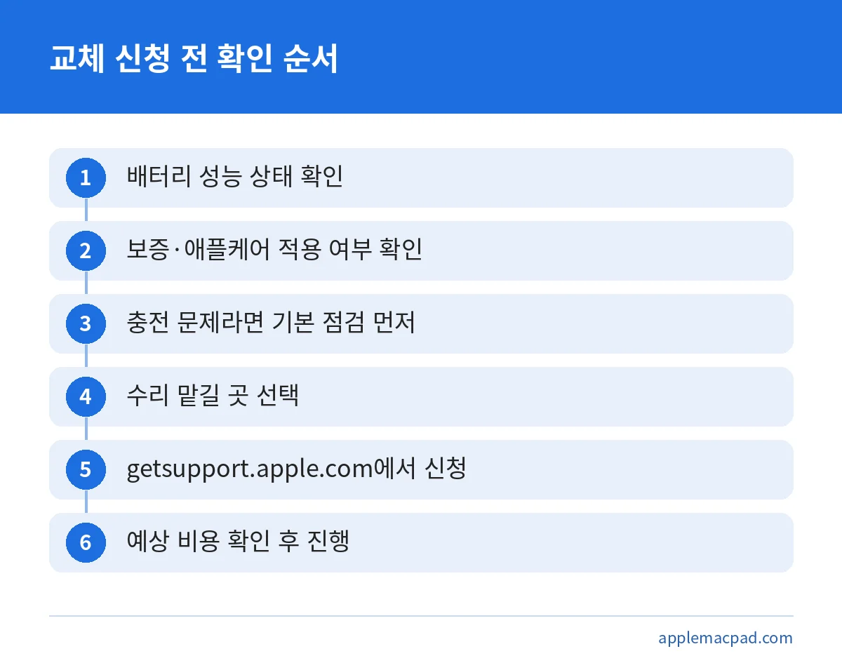 맥북 배터리 교체를 신청하기 전에 확인할 여섯 단계를 순서대로 정리한 그림