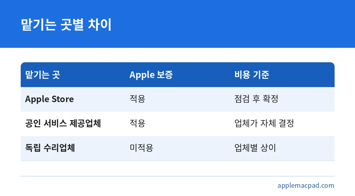 Apple Store, 공인 서비스 제공업체, 독립 수리업체의 보증 적용과 비용 기준을 비교한 표