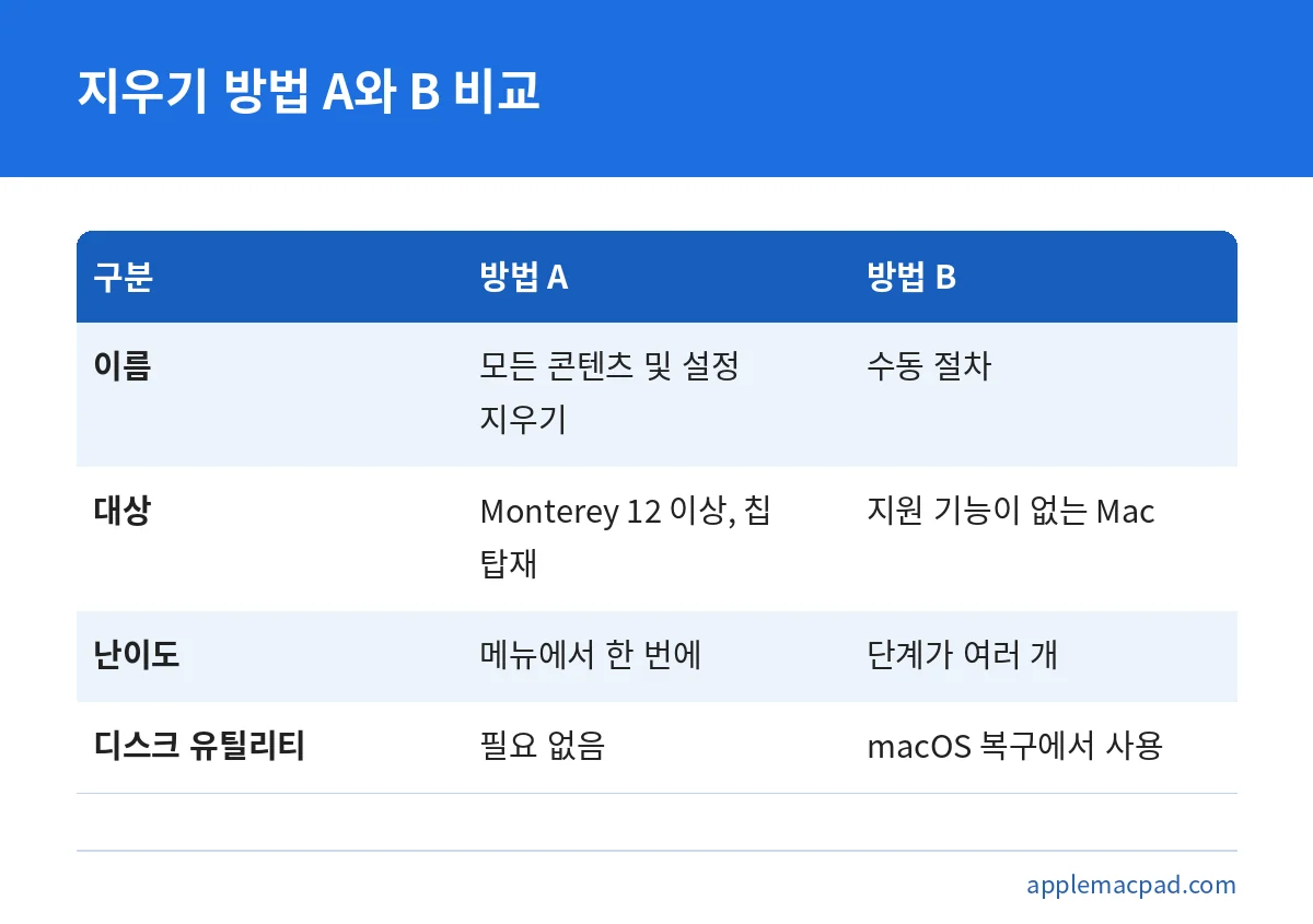 맥북 초기화 방법 A와 수동 방법 B의 대상과 절차를 비교한 표
