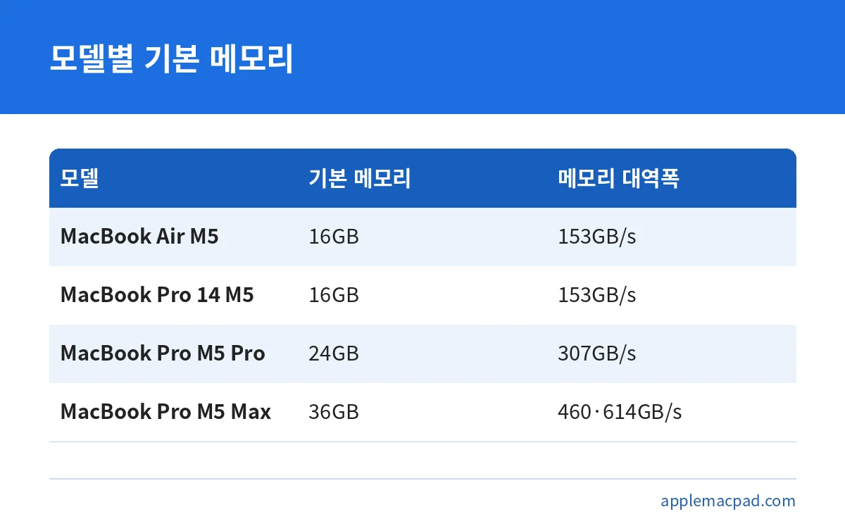 맥북 에어와 프로 모델별 기본 메모리와 메모리 대역폭 비교표