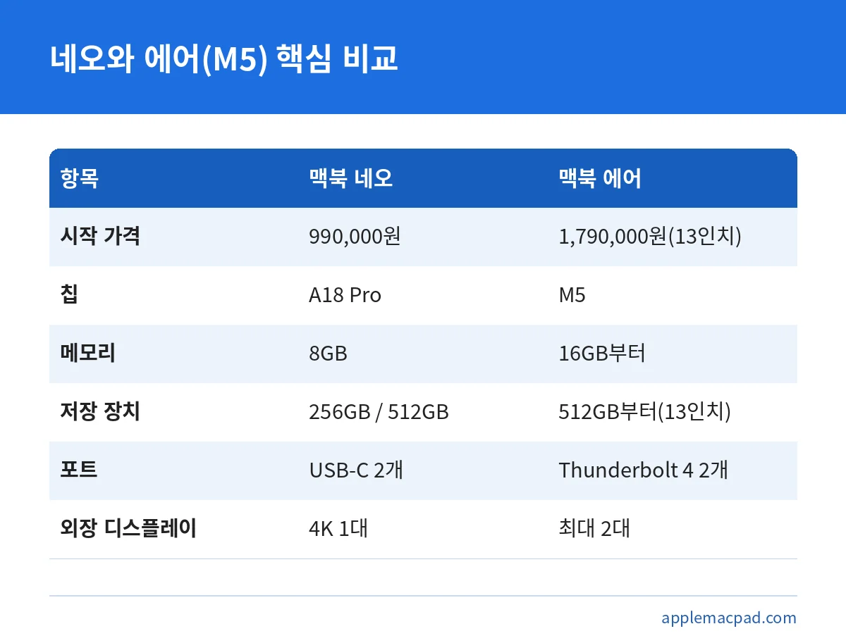 맥북 네오와 맥북 에어 13인치의 가격, 칩, 메모리, 포트, 외장 디스플레이 지원을 비교한 표