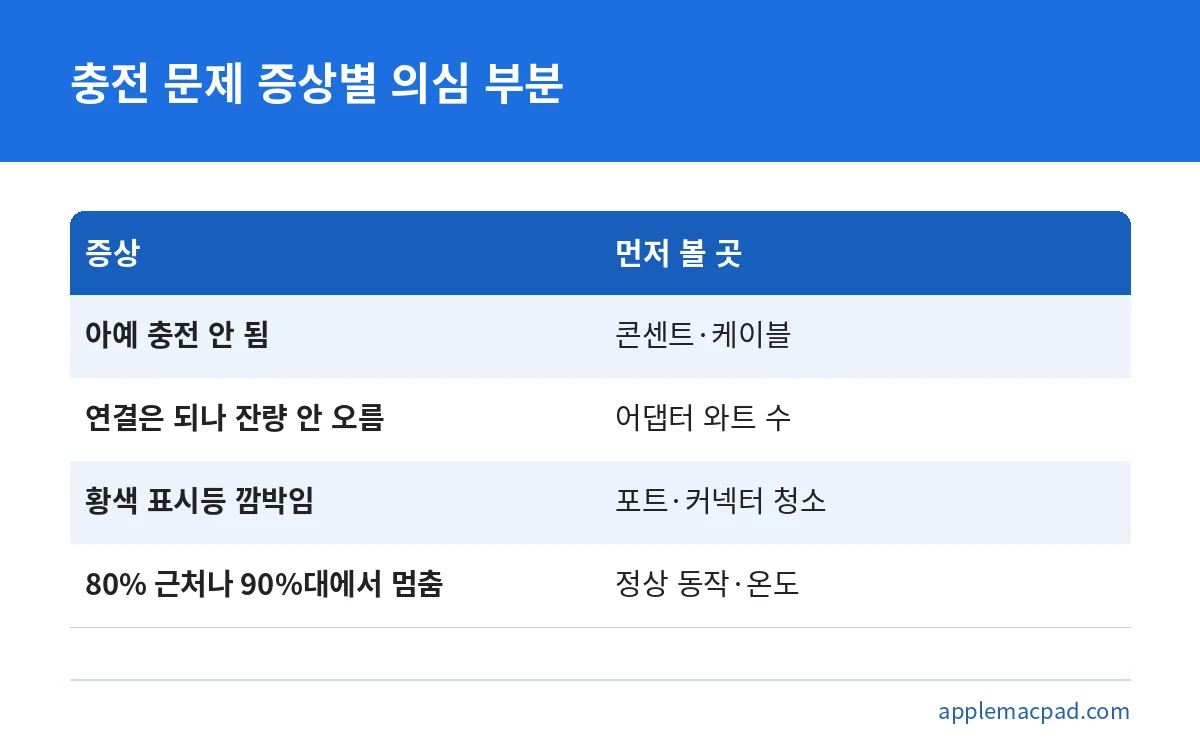 맥북 충전 안됨 증상별로 먼저 확인할 부분을 비교한 표