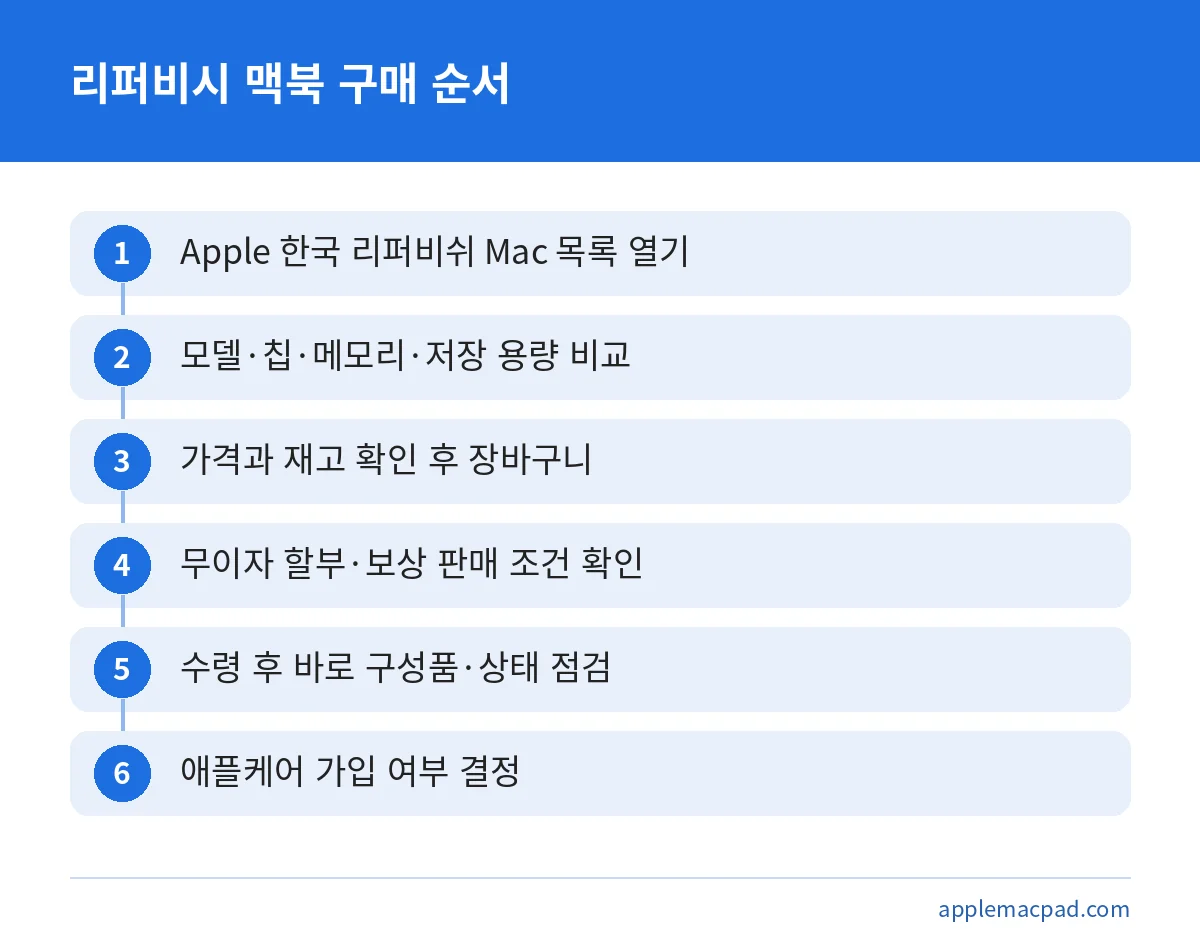 맥북 리퍼비시를 목록 확인부터 수령 후 점검까지 구매하는 순서 그림