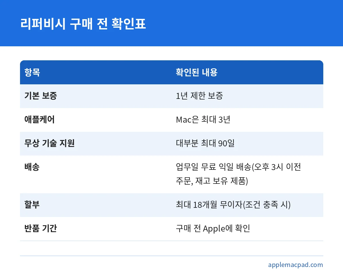 맥북 리퍼비시의 보증, 애플케어, 배송, 할부, 반품 기간을 비교한 표