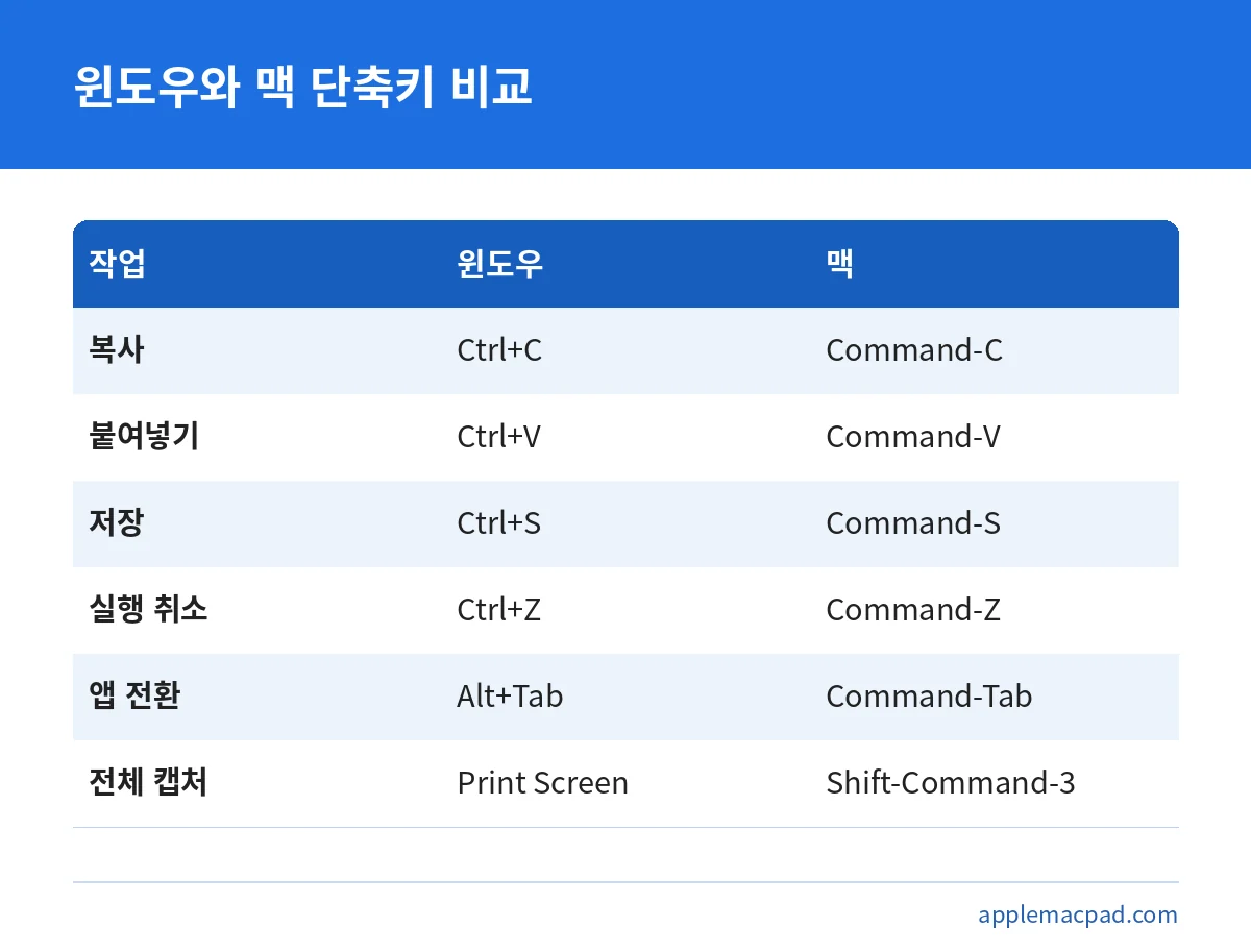 복사, 붙여넣기, 저장, 실행 취소, 앱 전환, 전체 캡처의 윈도우와 맥 단축키 비교표