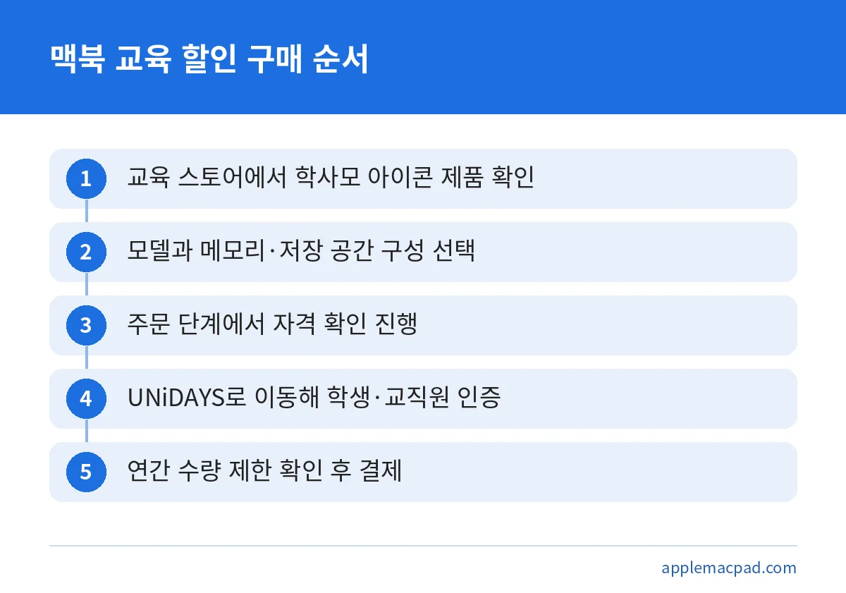 맥북 학생 할인을 받기 위해 교육 스토어에서 자격 확인까지 거치는 구매 순서
