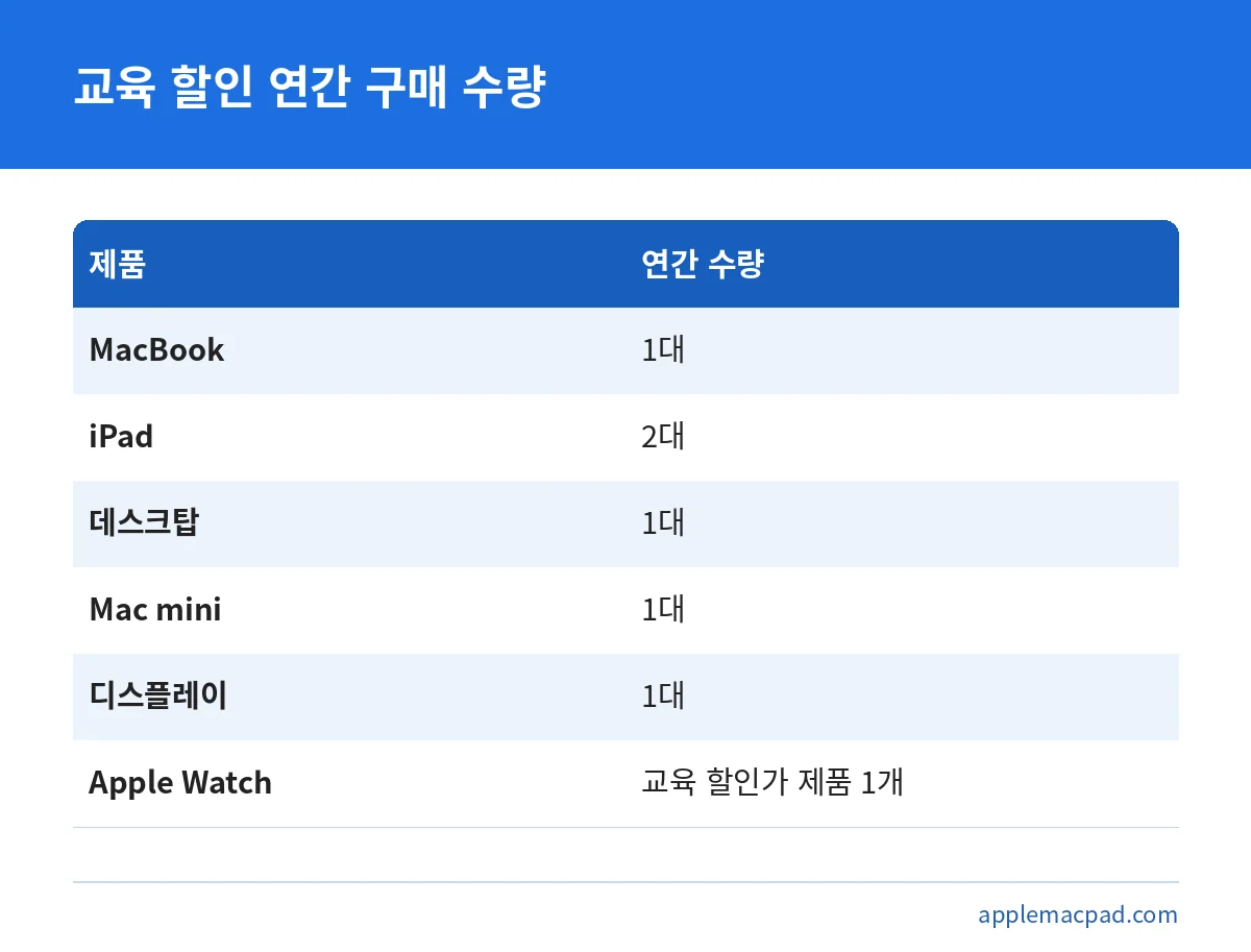 교육 할인 적용 제품별 연간 구매 가능 수량을 비교한 표