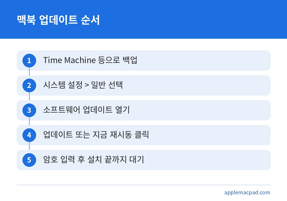 맥북 소프트웨어 업데이트를 백업부터 설치 완료까지 5단계로 정리한 그림