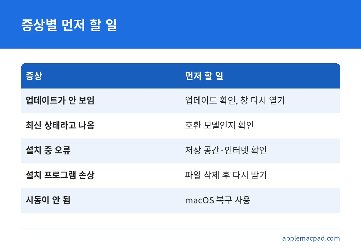 맥북 업데이트 증상별로 먼저 할 일을 비교한 표