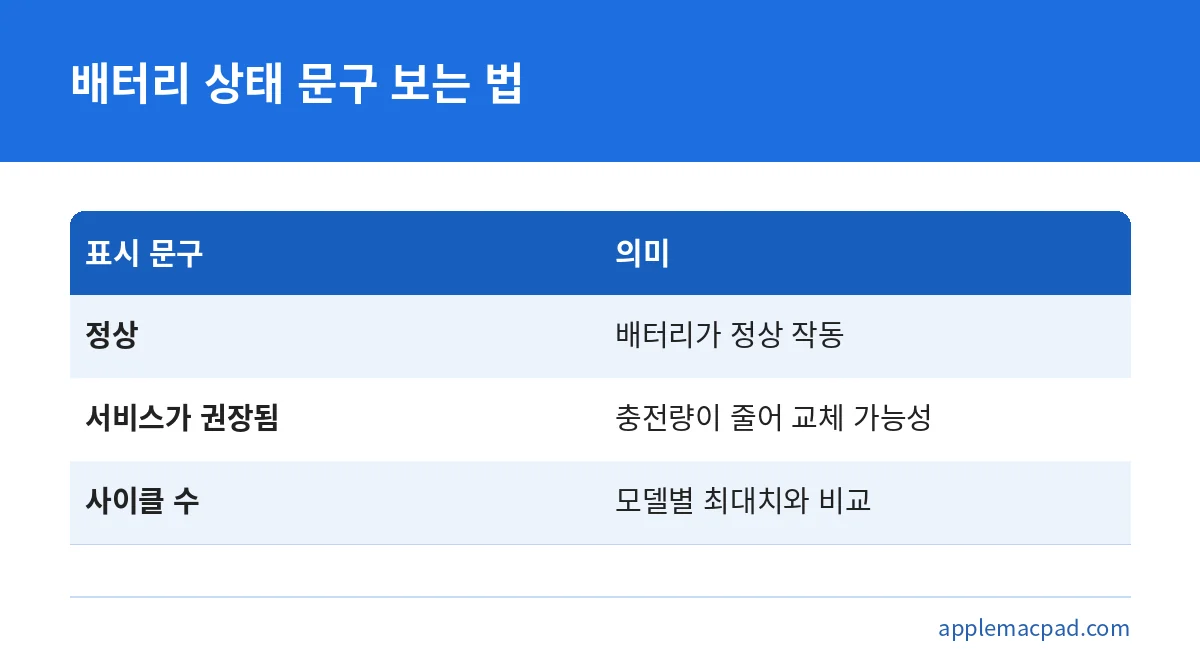 맥북 배터리 성능 상태의 정상, 서비스가 권장됨 문구와 사이클 수의 의미를 비교한 표