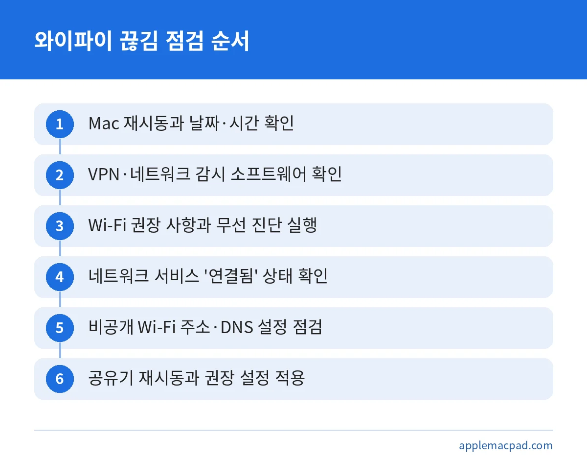 맥북 와이파이 끊김이 있을 때 재시동부터 공유기 설정까지 6단계로 점검하는 순서